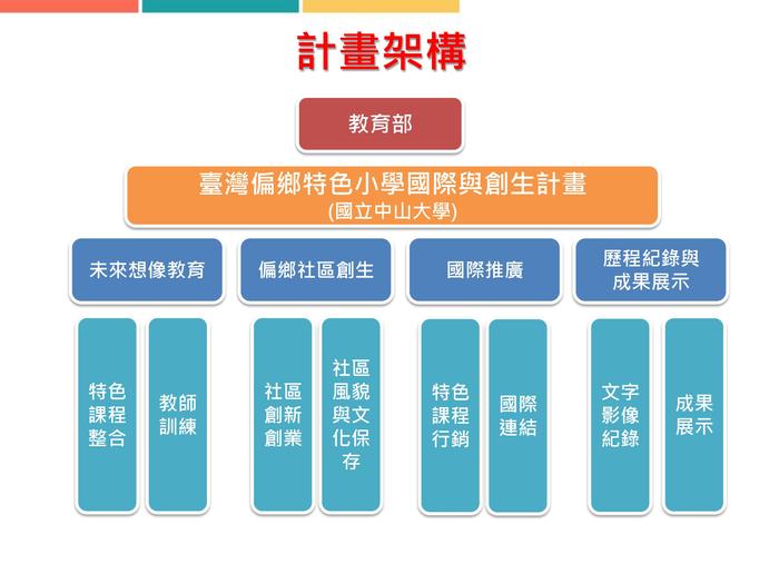 台灣偏鄉特色小學國際與創生計畫圖片