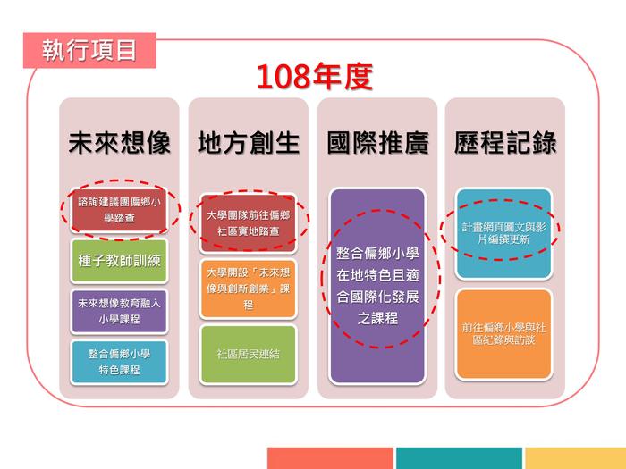 台灣偏鄉特色小學國際與創生計畫圖片