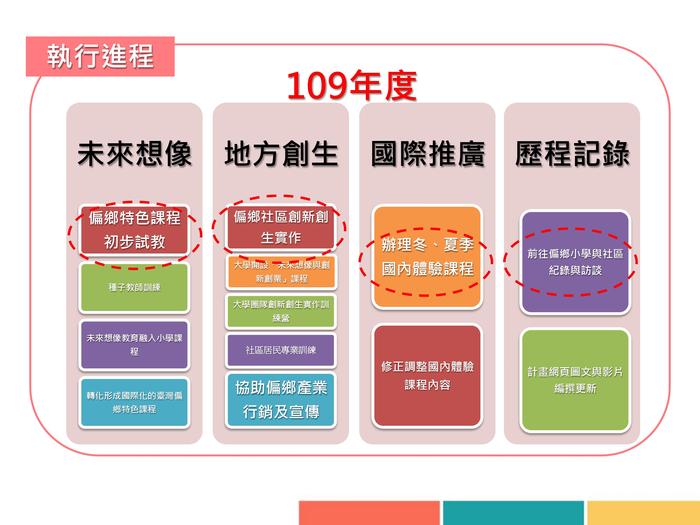 台灣偏鄉特色小學國際與創生計畫圖片