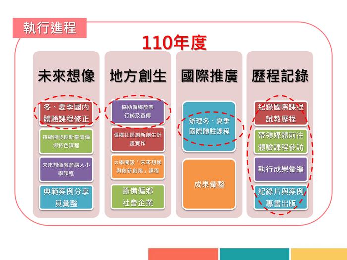 台灣偏鄉特色小學國際與創生計畫圖片